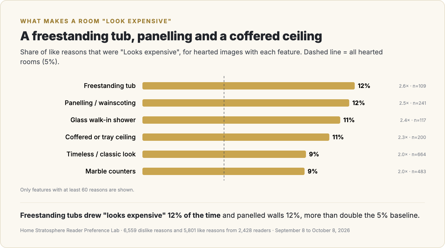 Share of like reasons that were "looks expensive", by feature.