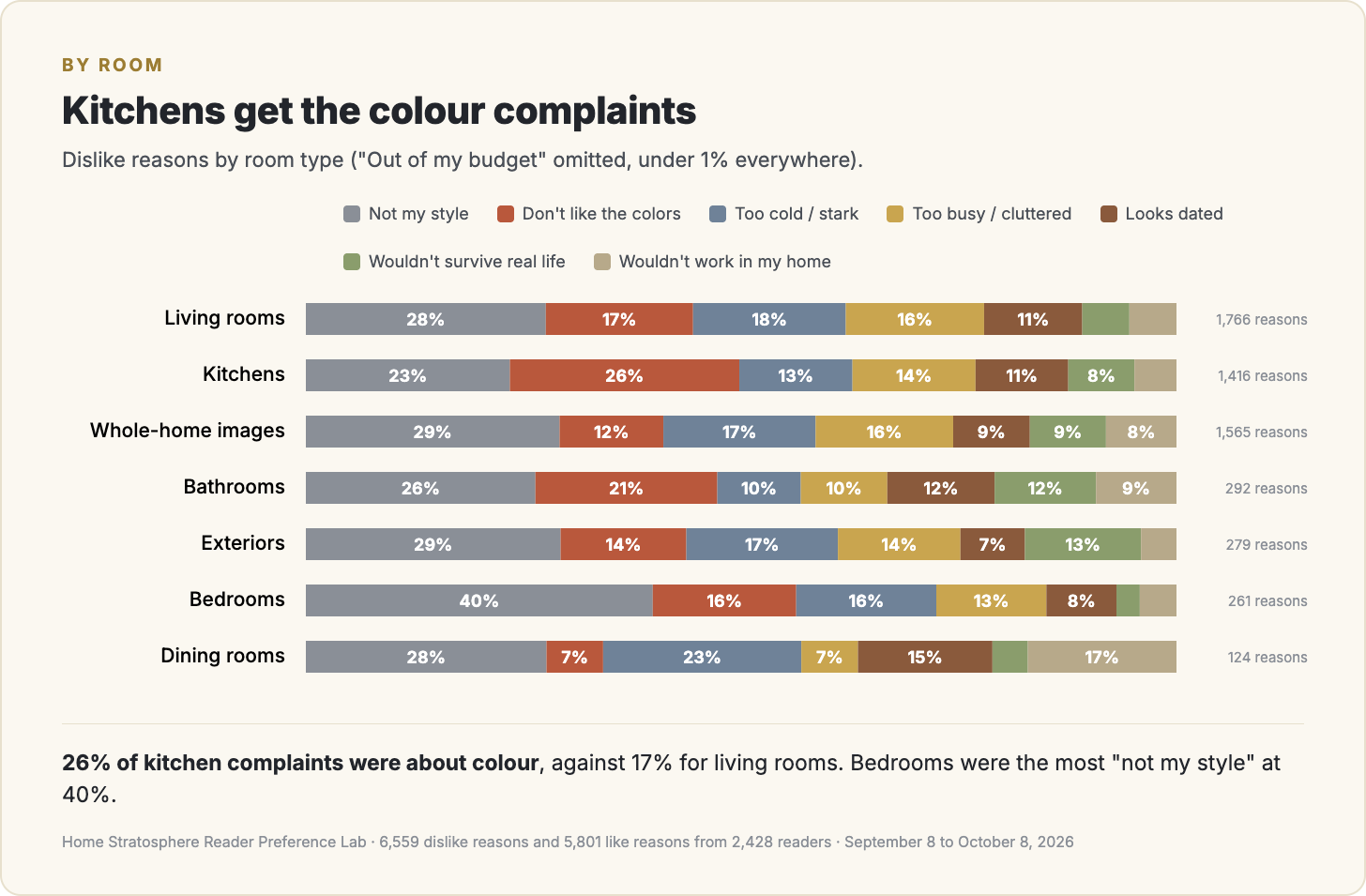 Dislike reasons by room type.
