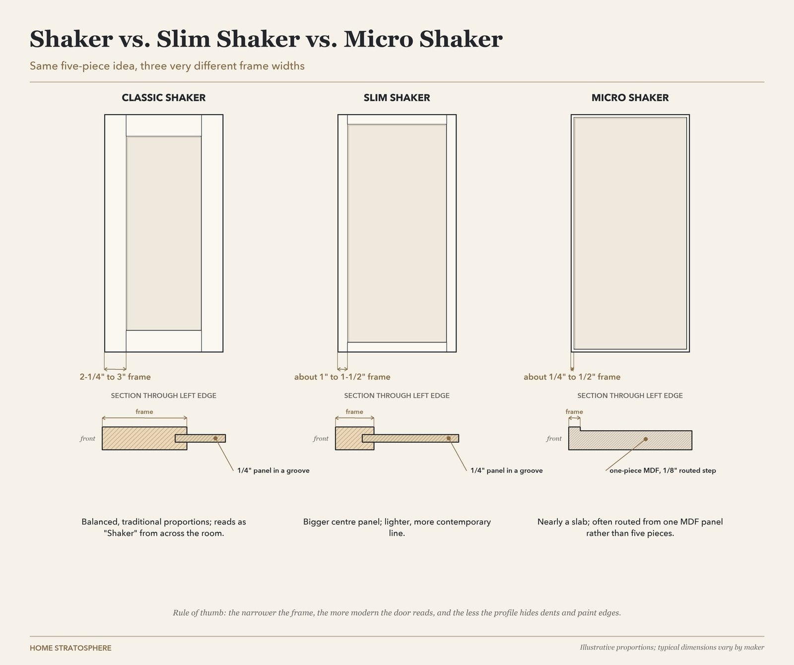 Shaker vs. slim Shaker vs. micro Shaker: frame widths and sections compared