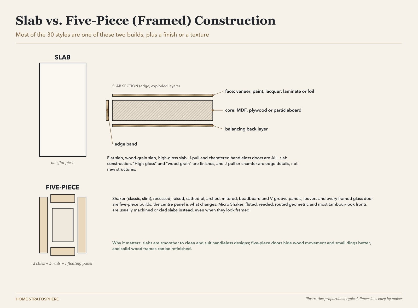 Diagram comparing slab door layers with five-piece framed door construction