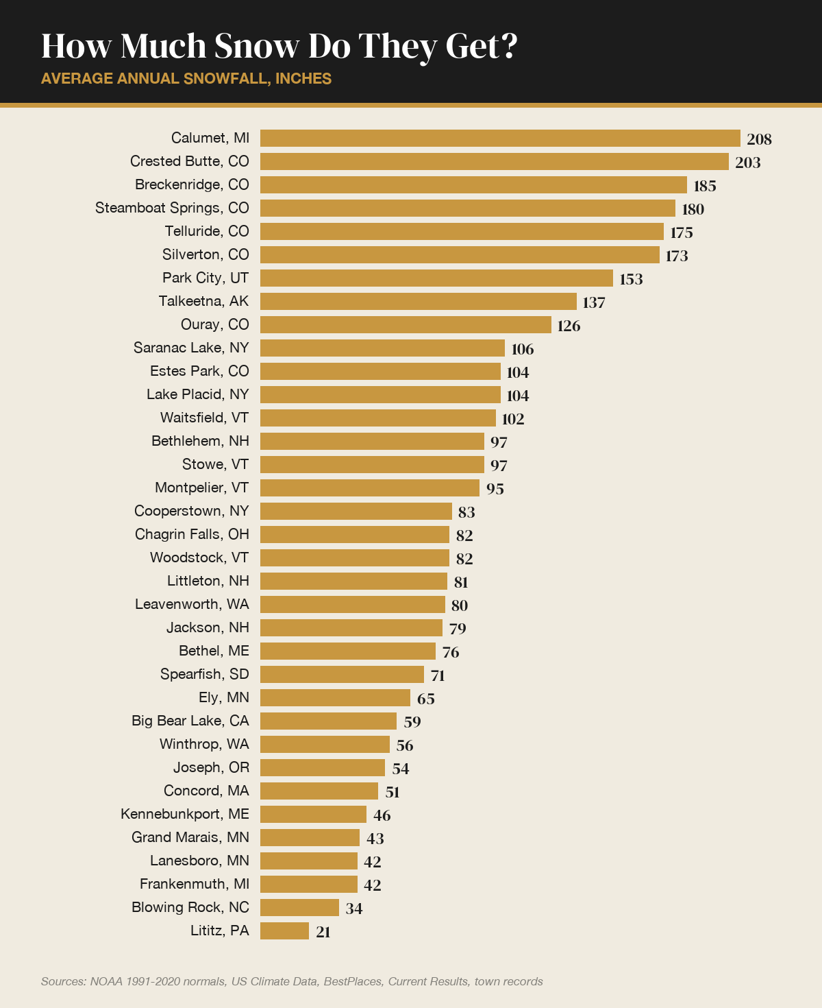 Average annual snowfall for the 35 snowy towns