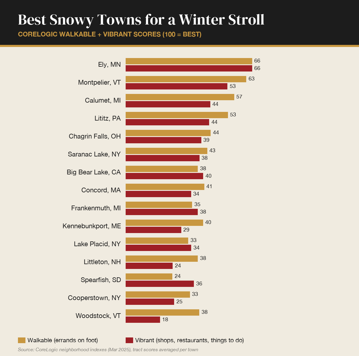 Best snowy towns for a winter stroll, CoreLogic walkable and vibrant scores