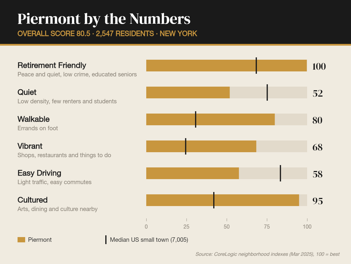 Piermont by the numbers