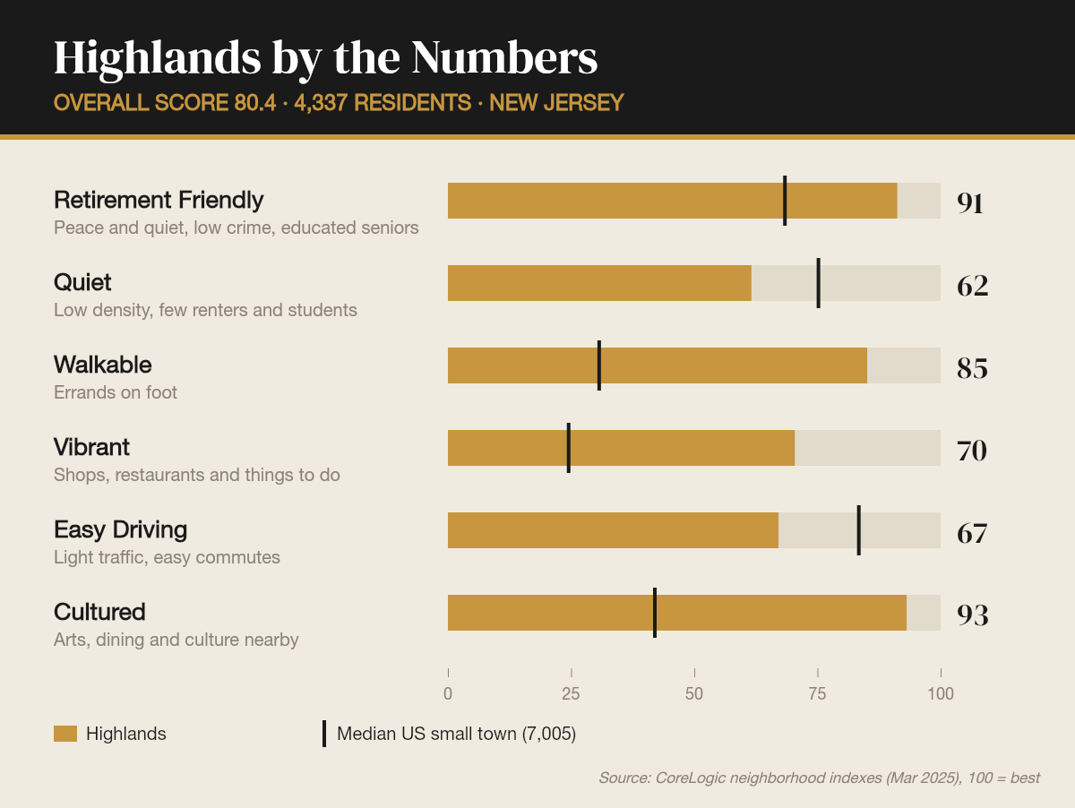 Highlands by the numbers