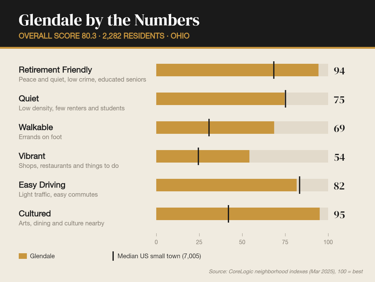 Glendale by the numbers