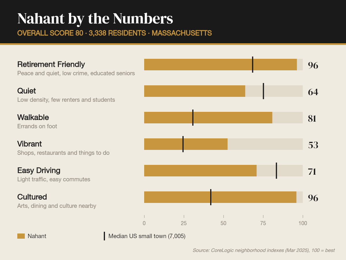 Nahant by the numbers