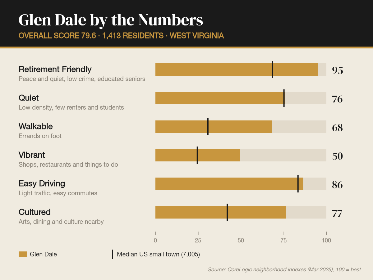 Glen Dale by the numbers