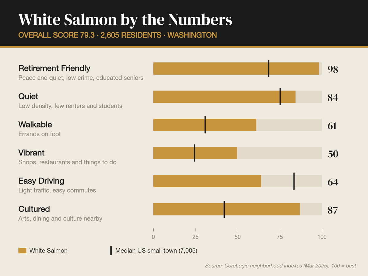 White Salmon by the numbers