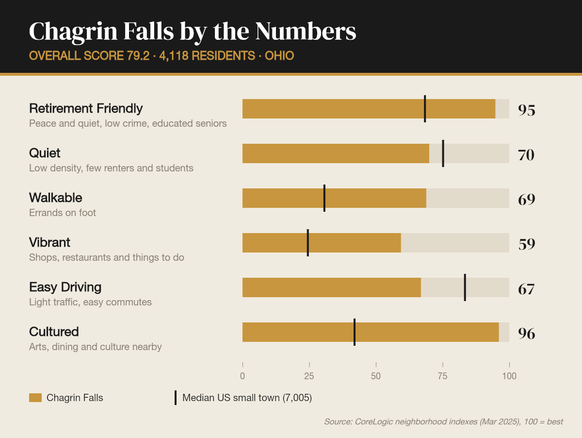 Chagrin Falls by the numbers