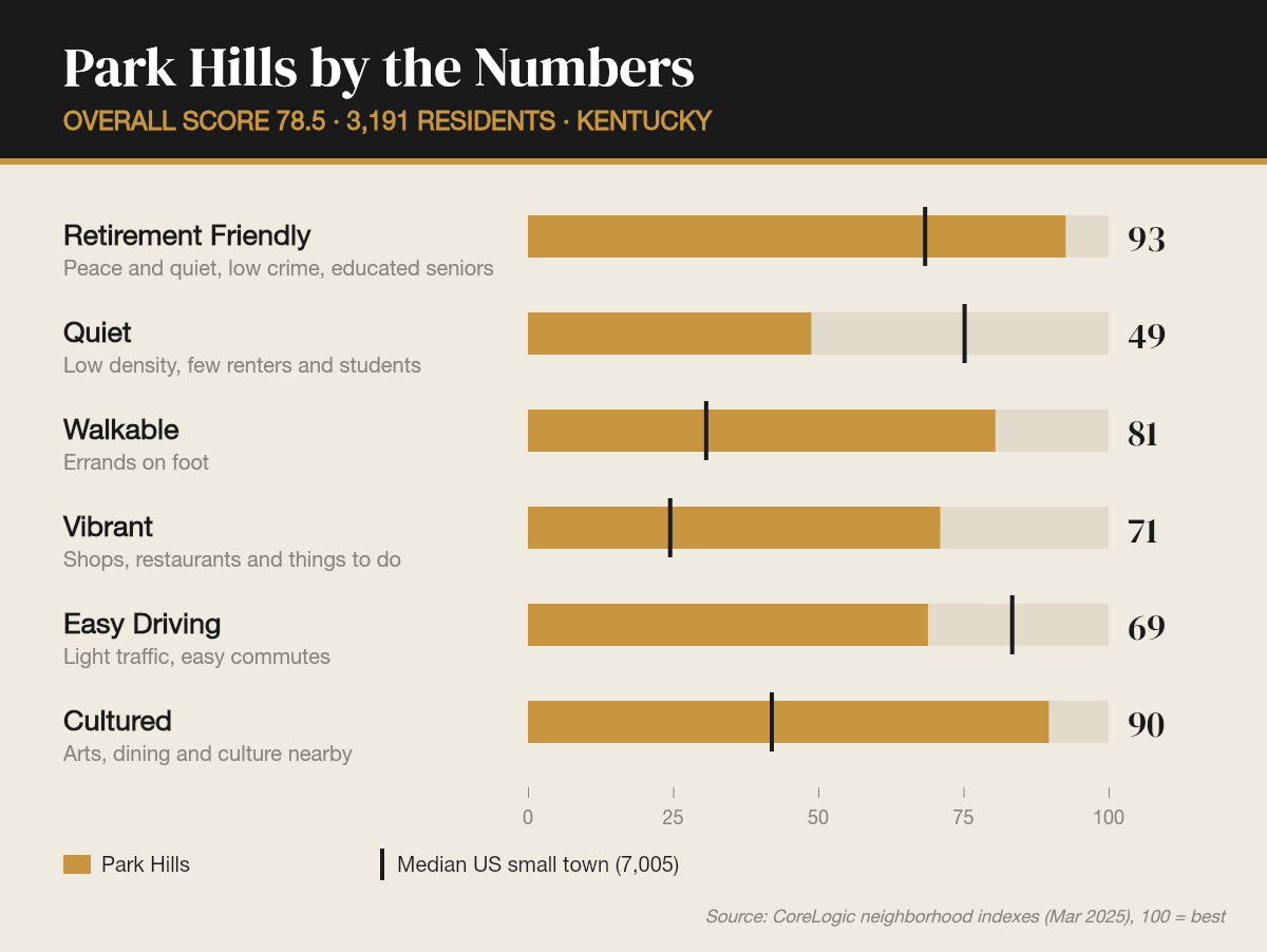 Park Hills by the numbers