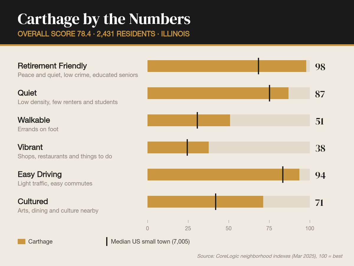 Carthage by the numbers