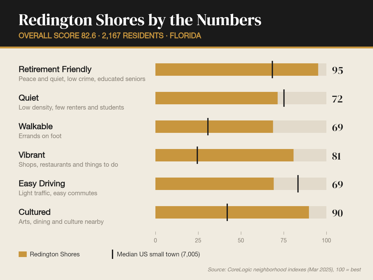 Redington Shores by the numbers