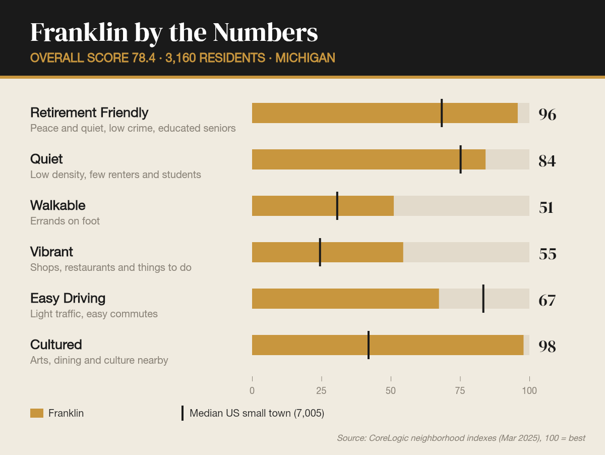 Franklin by the numbers