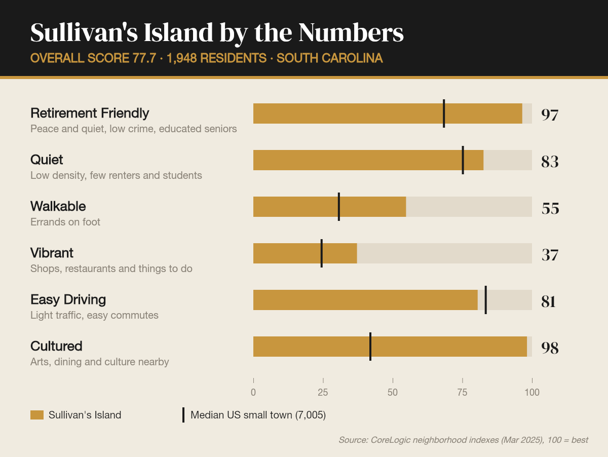 Sullivan's Island by the numbers