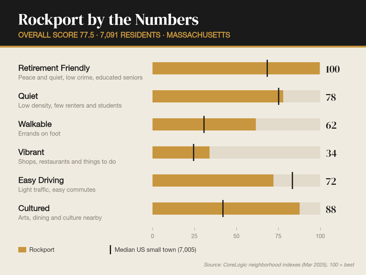 Rockport by the numbers