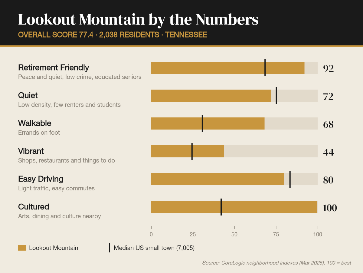Lookout Mountain by the numbers