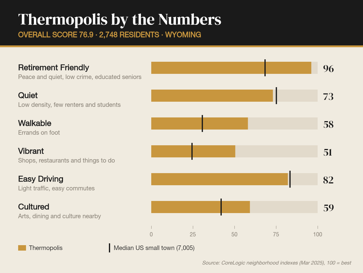 Thermopolis by the numbers