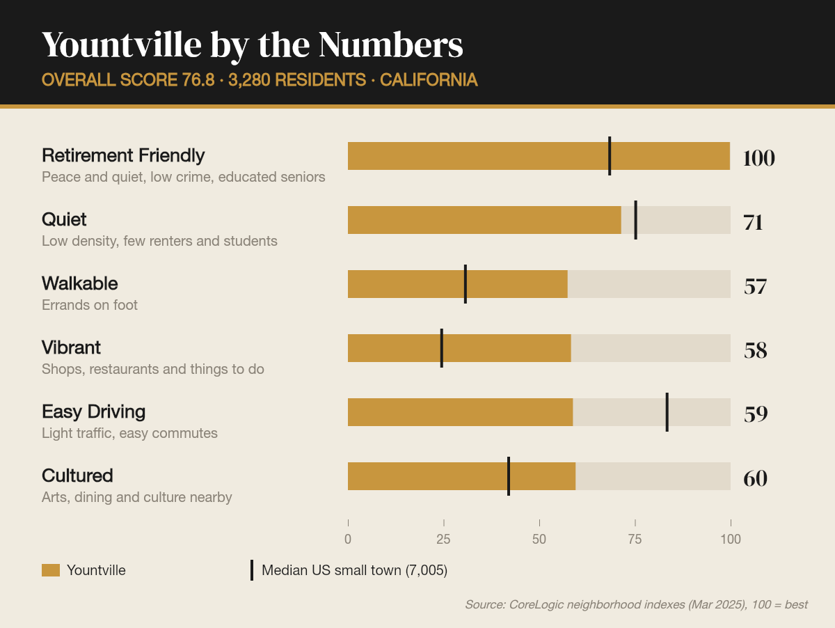 Yountville by the numbers