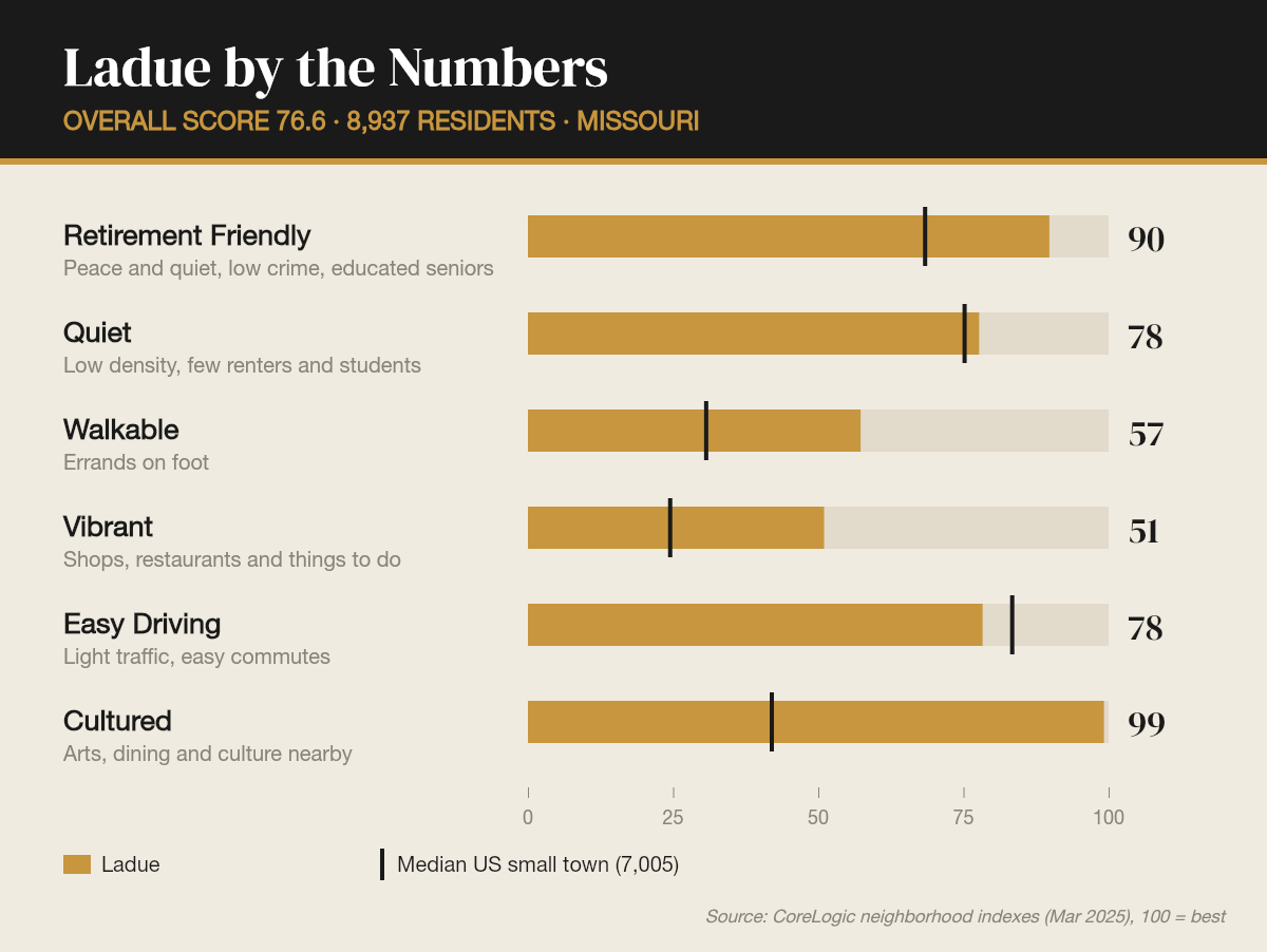 Ladue by the numbers