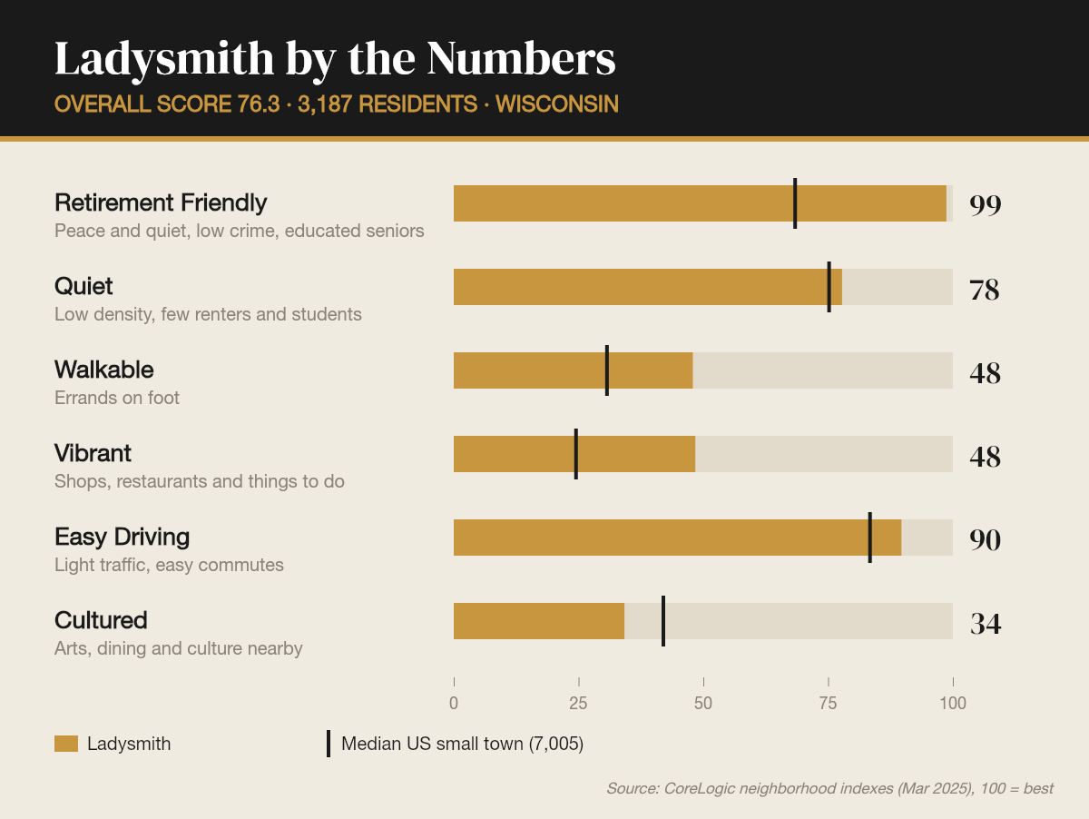 Ladysmith by the numbers