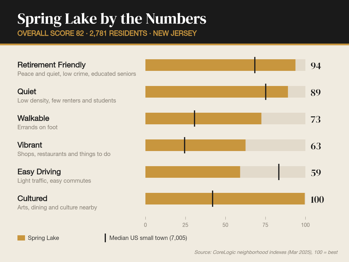 Spring Lake by the numbers