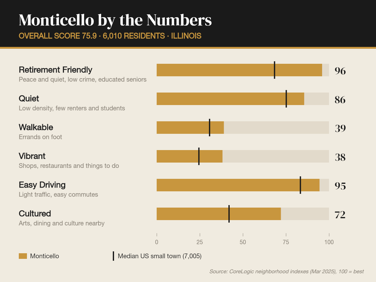 Monticello by the numbers