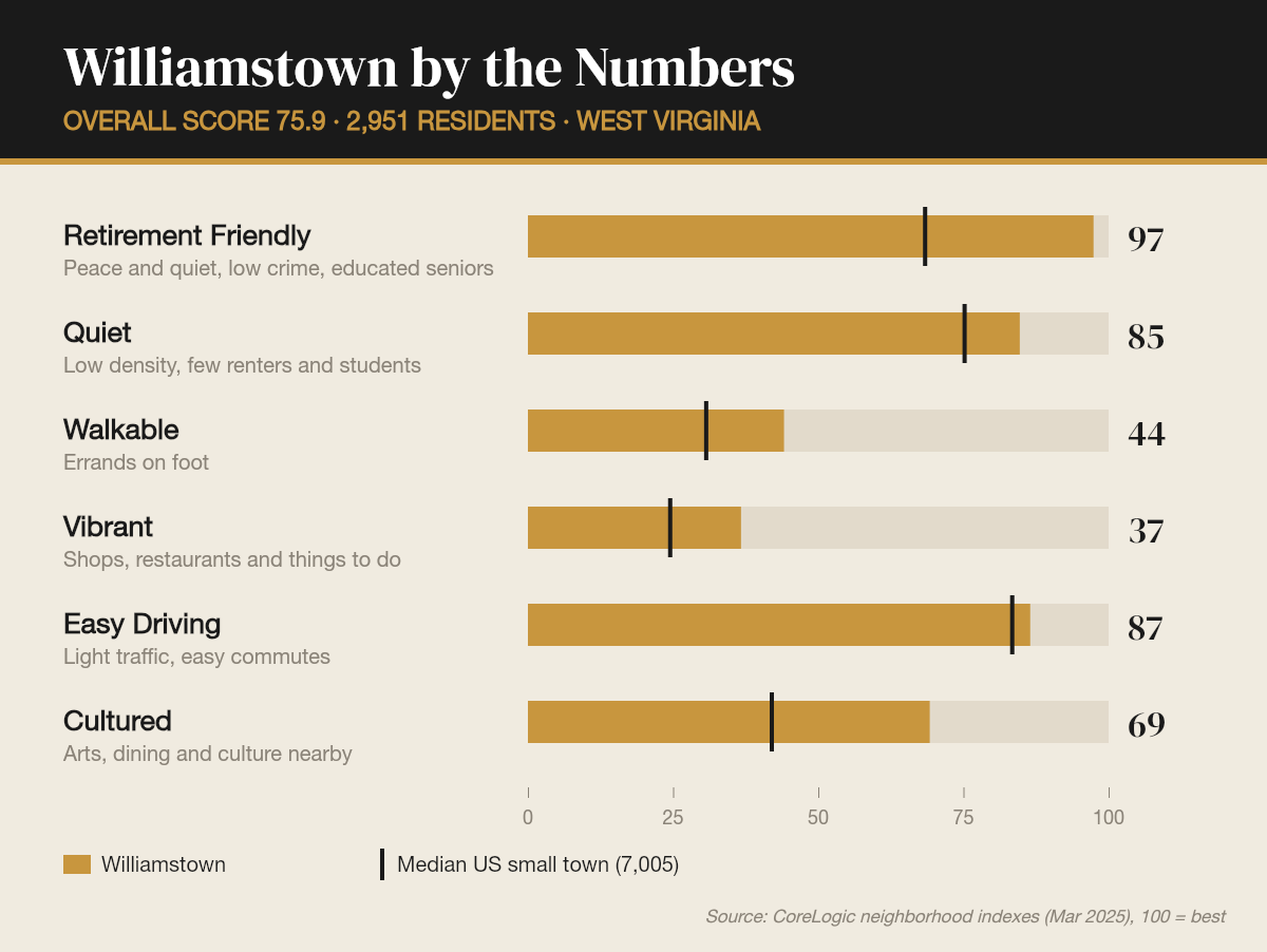 Williamstown by the numbers