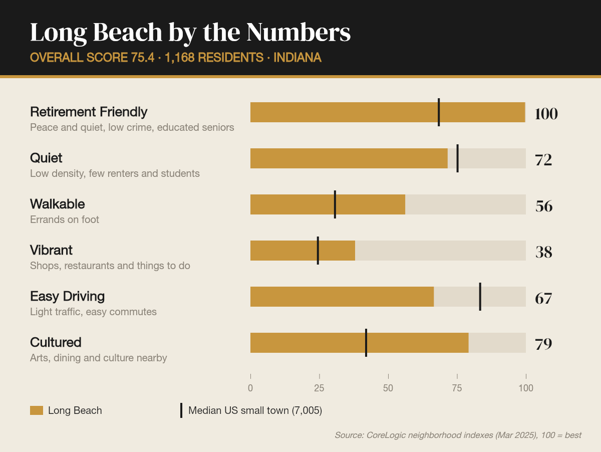 Long Beach by the numbers