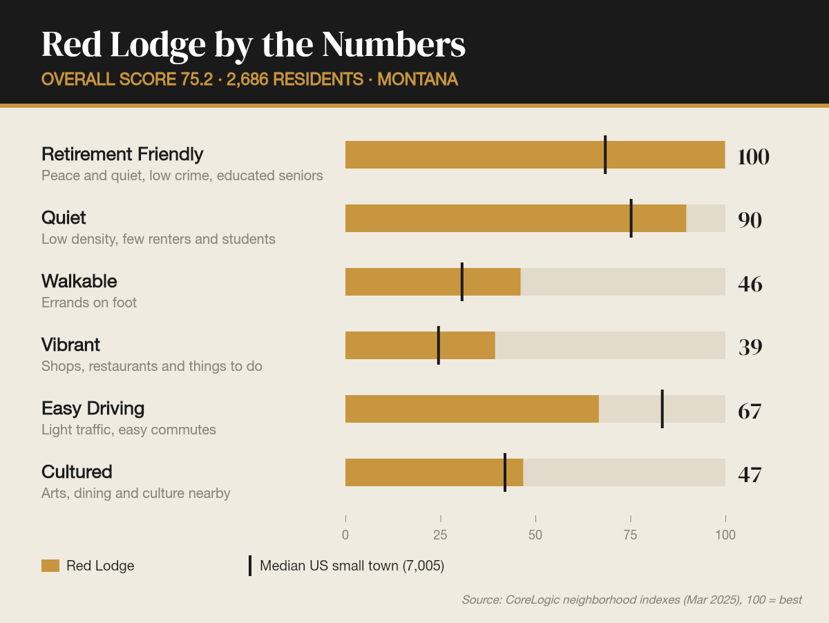 Red Lodge by the numbers