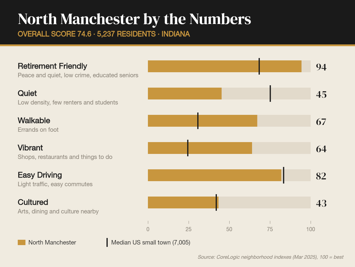 North Manchester by the numbers