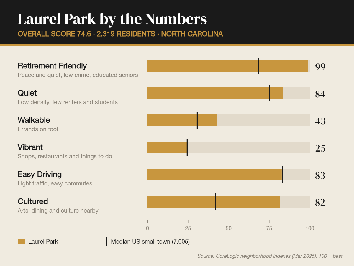 Laurel Park by the numbers