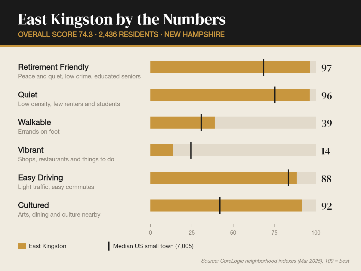 East Kingston by the numbers