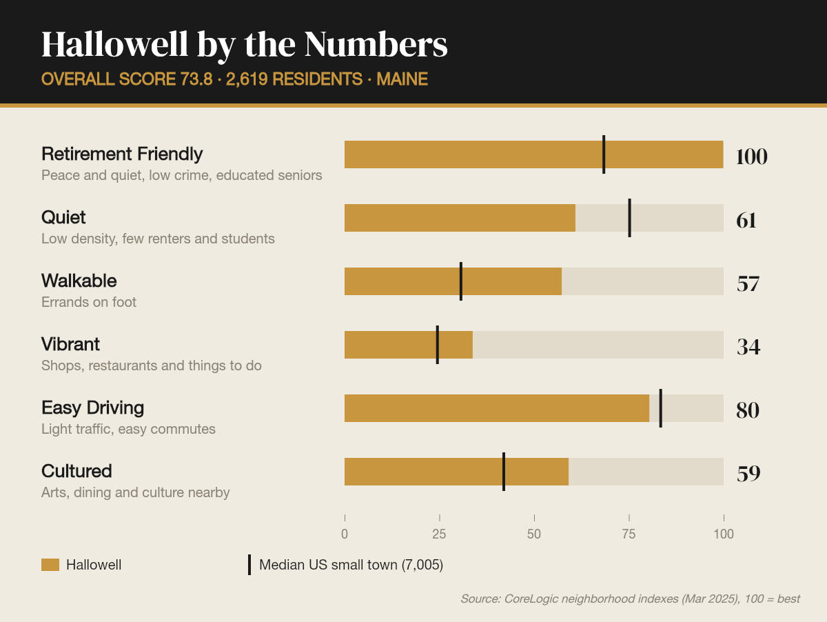 Hallowell by the numbers