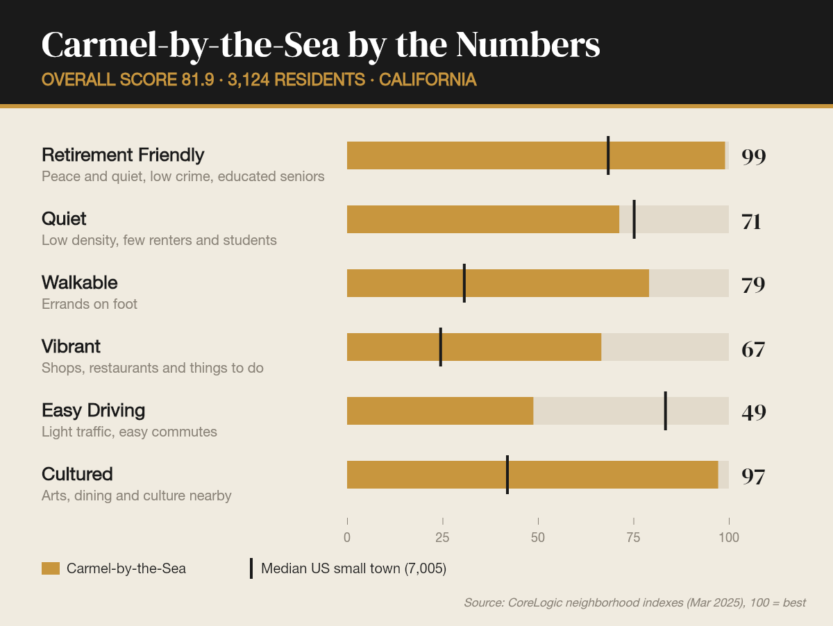 Carmel-by-the-Sea by the numbers