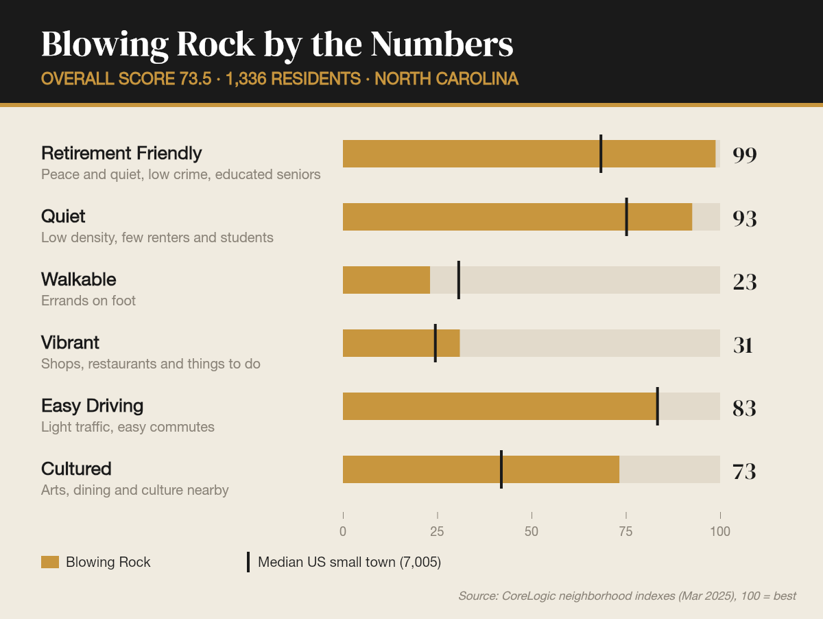 Blowing Rock by the numbers