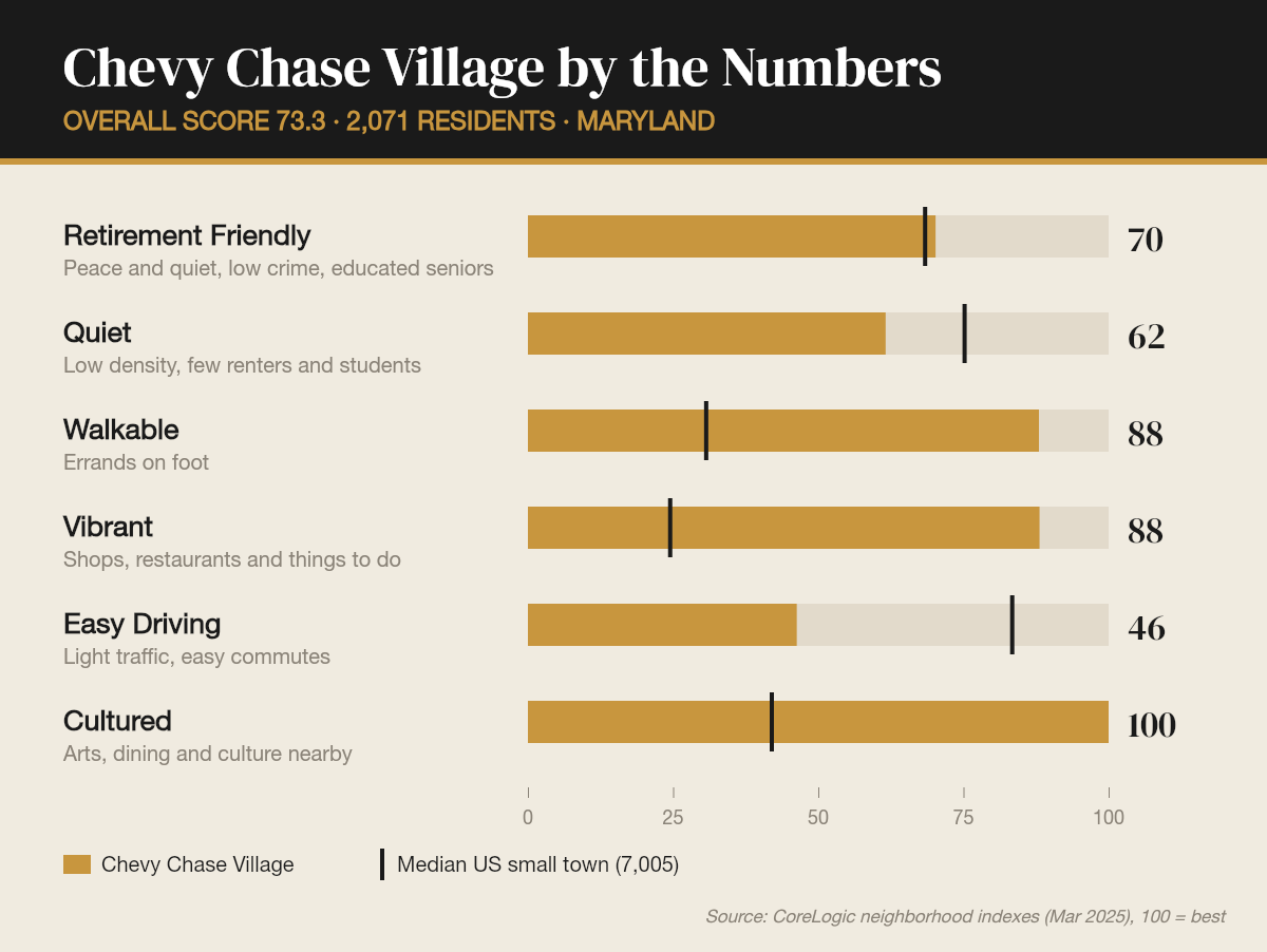 Chevy Chase Village by the numbers