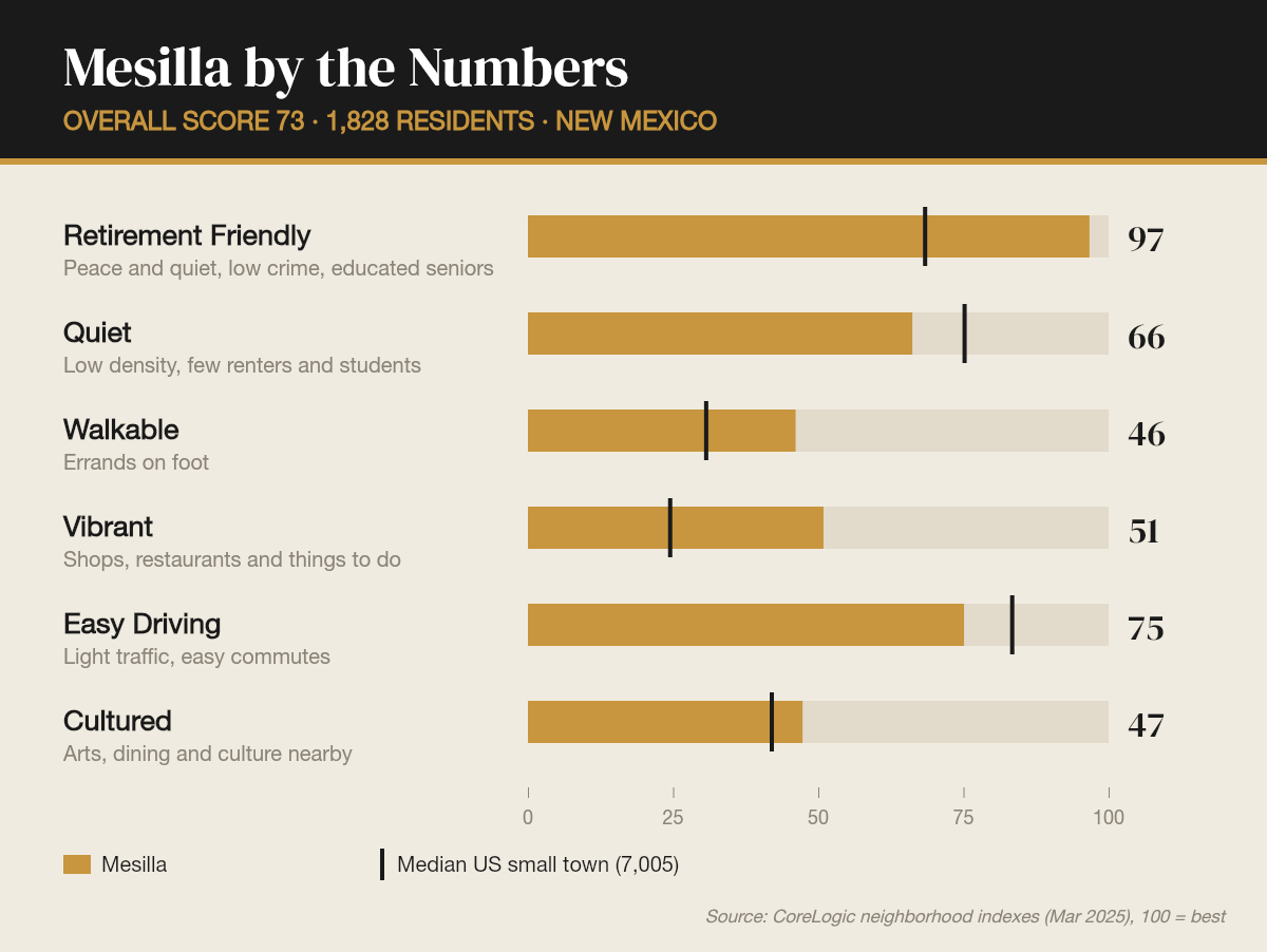 Mesilla by the numbers