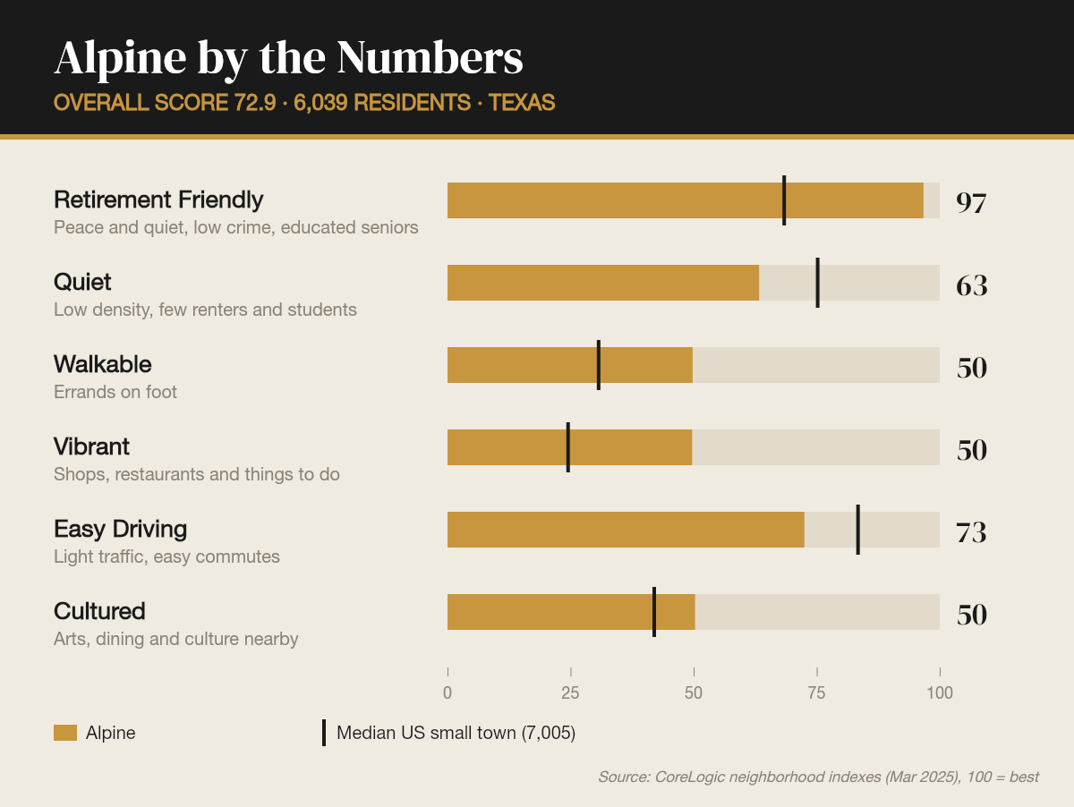Alpine by the numbers