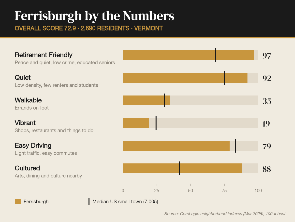 Ferrisburgh by the numbers