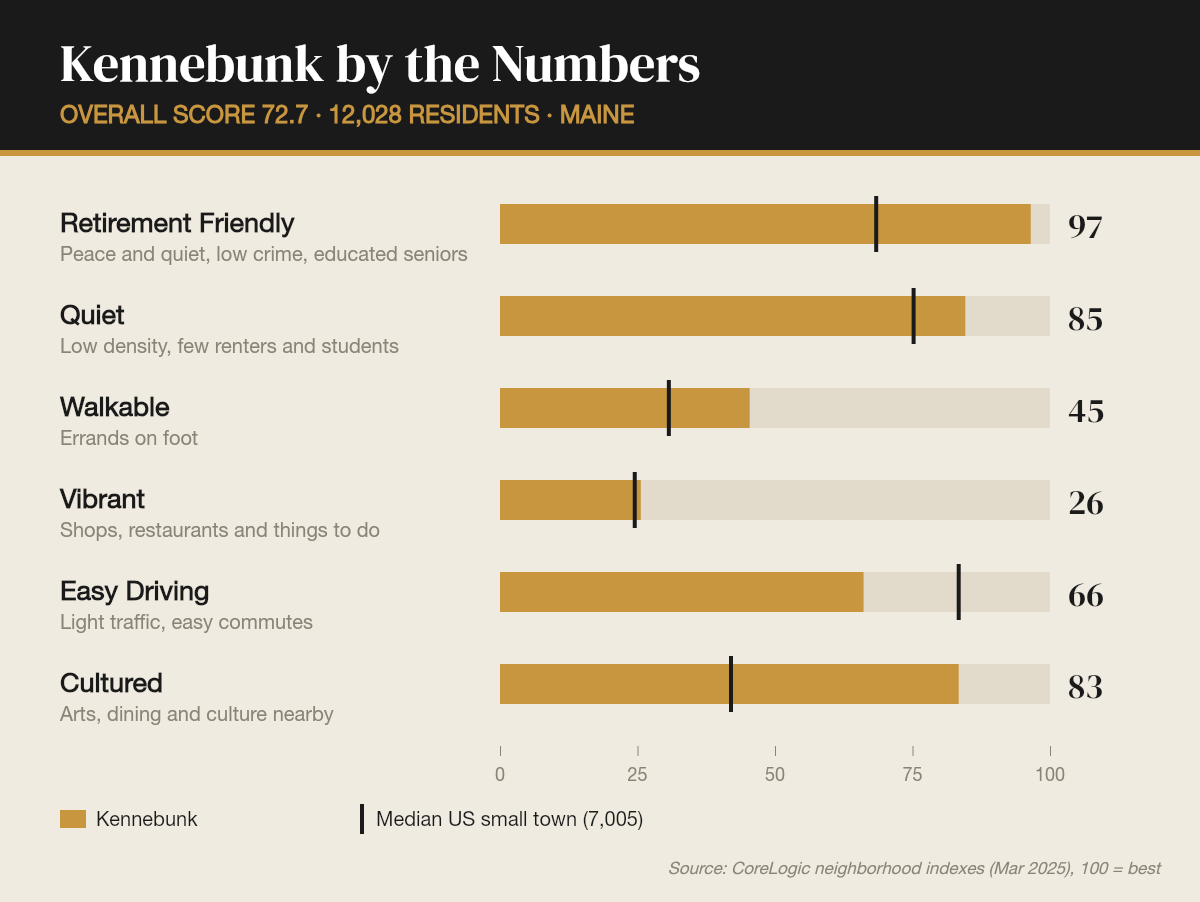 Kennebunk by the numbers