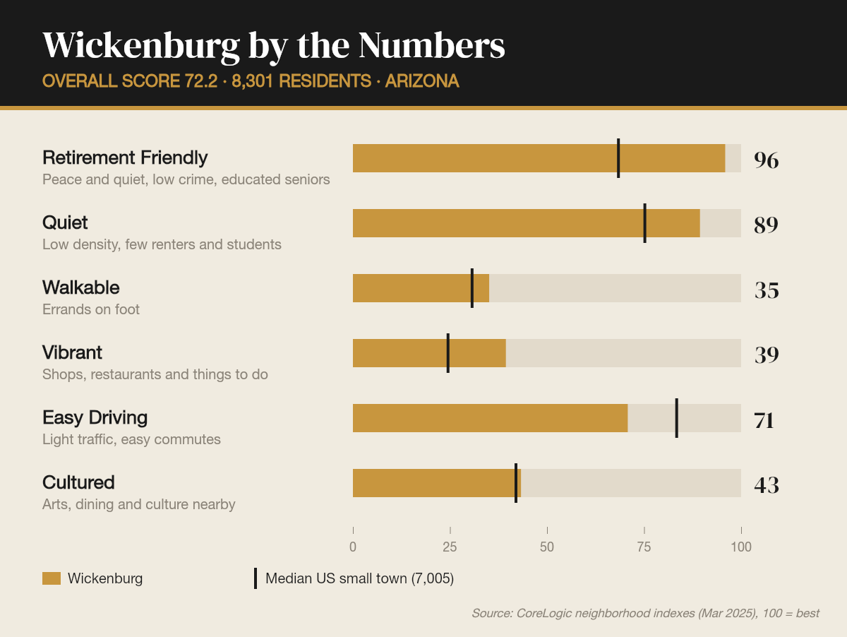 Wickenburg by the numbers