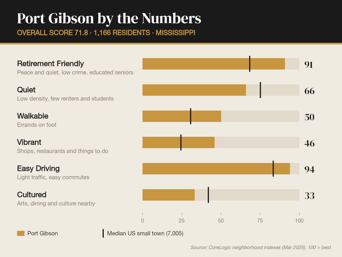 Port Gibson by the numbers