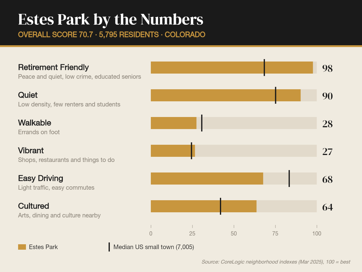 Estes Park by the numbers