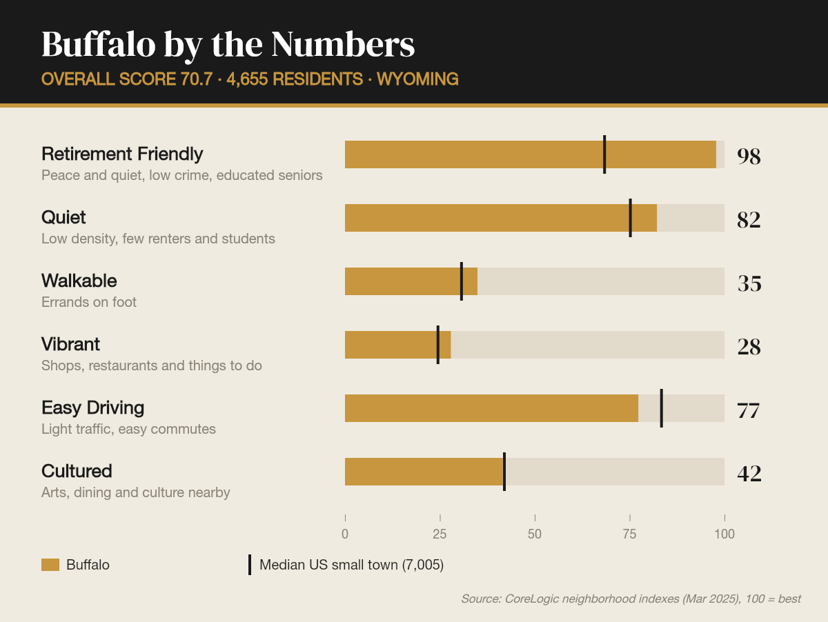 Buffalo by the numbers