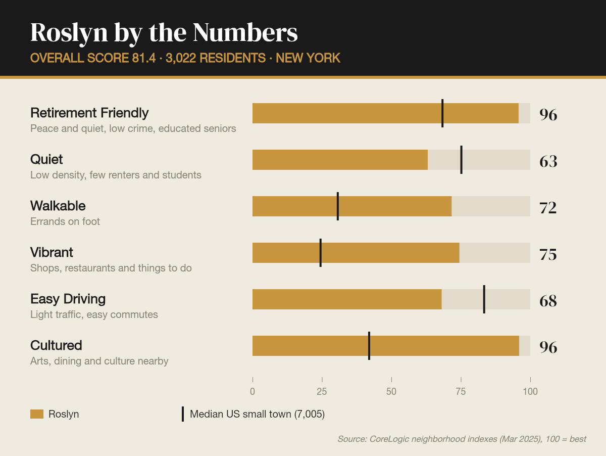 Roslyn by the numbers