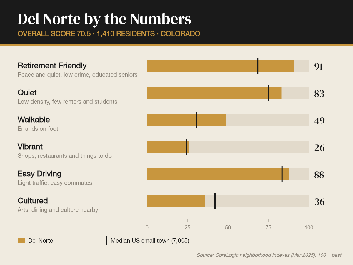 Del Norte by the numbers