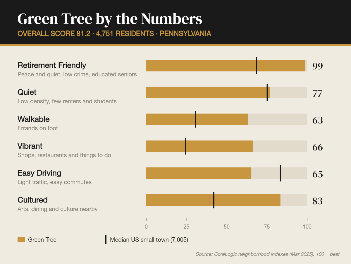 Green Tree by the numbers