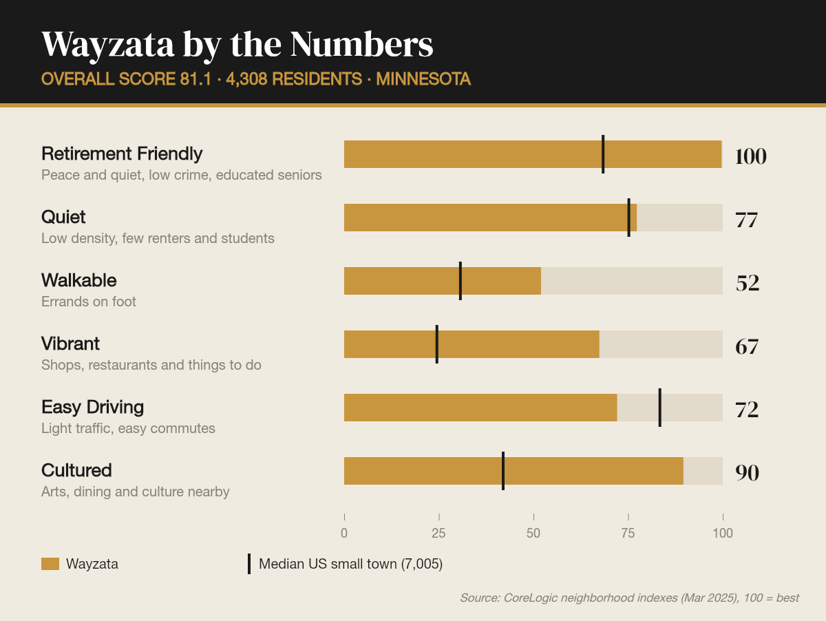 Wayzata by the numbers