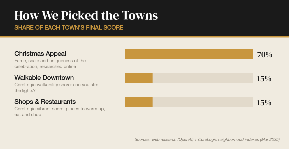 How we picked the towns: Christmas appeal 70%, walkable downtown 15%, shops and restaurants 15%